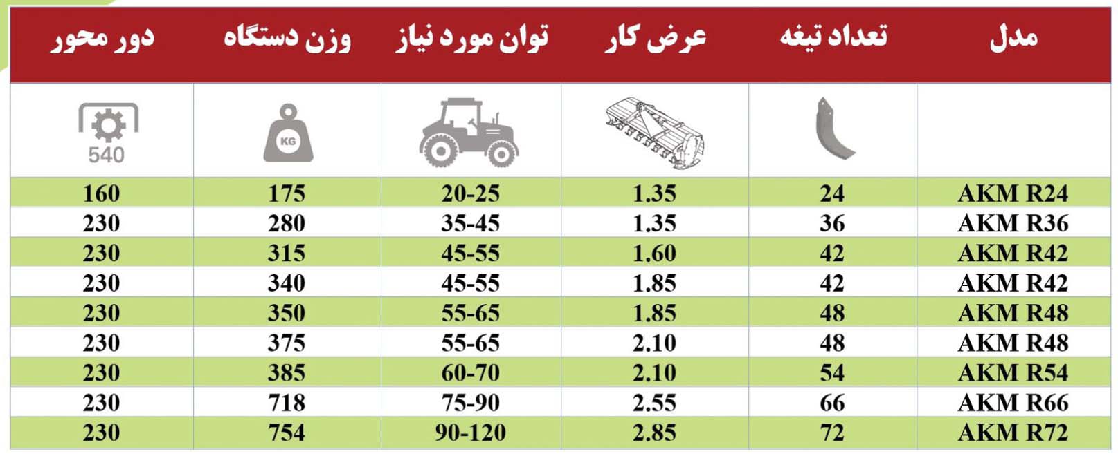 جدول مشخصات فنی روتیواتور پشت تراکتوری ادوات کشاورزی مزرعه